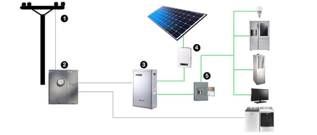 Diagram showing how a home battery backup works with solar panels, the electrical panel, and the grid to provide backup power during outages and store excess energy.